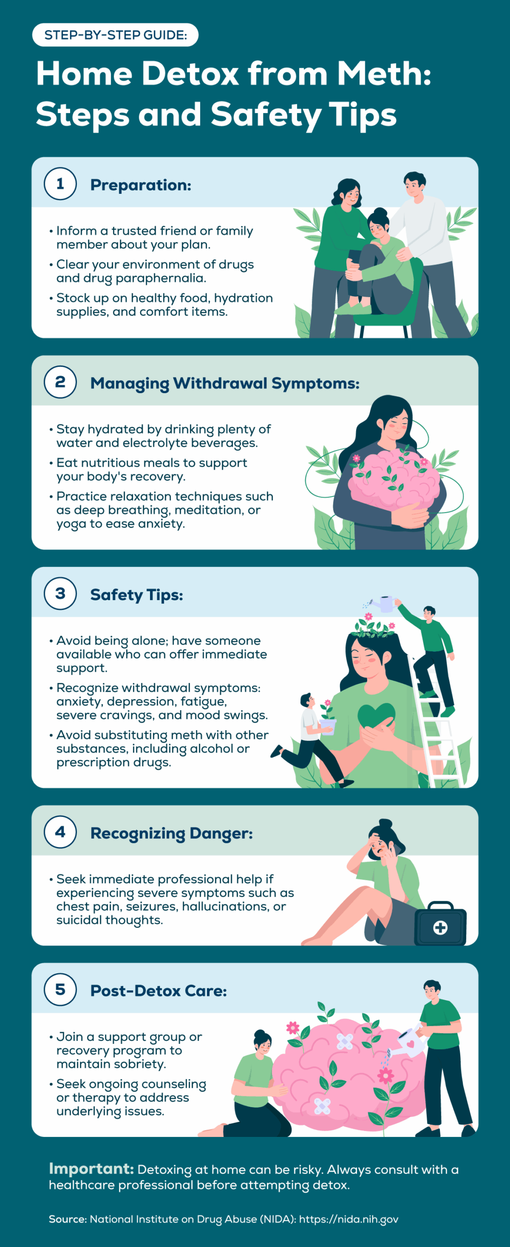 Infographic titled ‘Home Detox from Meth: Steps and Safety Tips.’ It lists five steps: Preparation: Tell a trusted person, remove drugs, and stock up on food, hydration, and comfort items. Managing Withdrawal Symptoms: Stay hydrated, eat nutritious meals, and use relaxation techniques like meditation or yoga. Safety Tips: Don’t detox alone, recognize withdrawal symptoms, and avoid replacing meth with other substances. Recognizing Danger: Seek immediate help for severe symptoms like chest pain, seizures, hallucinations, or suicidal thoughts. Post-Detox Care: Join a support group and continue counseling. Includes a warning that detoxing at home can be risky and should be done under professional guidance. Source: National Institute on Drug Abuse (NIDA).